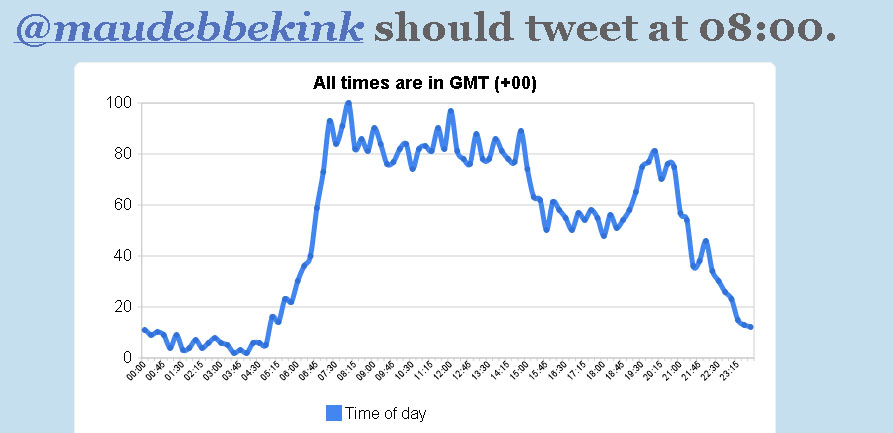 Optimale tijd tweet Maud