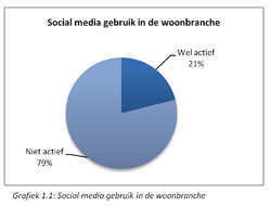 sociale media woonbranche